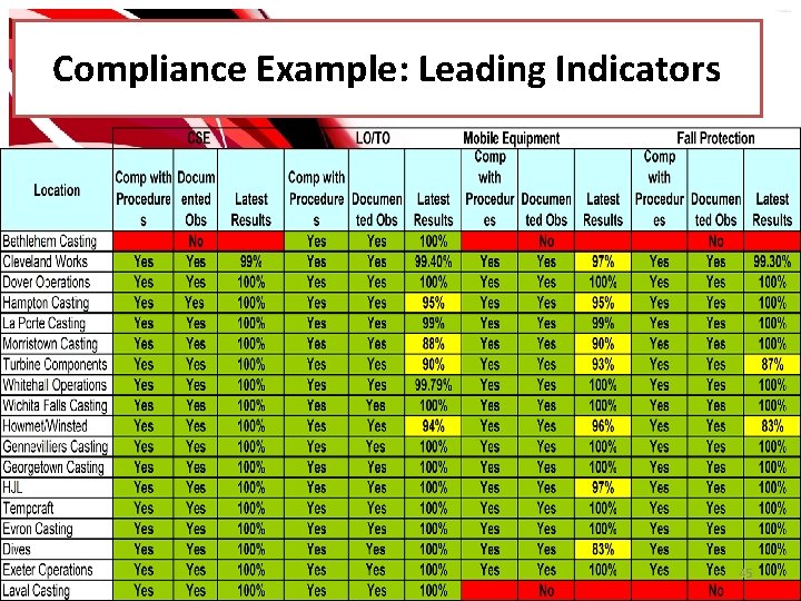 Compliance Example: Leading Indicators 45 