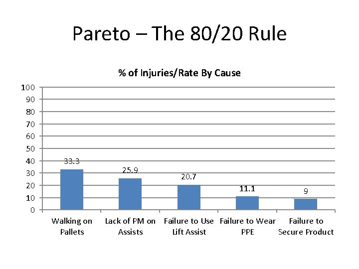 Pareto – The 80/20 Rule % of Injuries/Rate By Cause 100 90 80 70