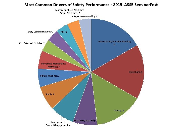 Most Common Drivers of Safety Performance - 2015 ASSE Seminar. Fest Management Led Stretching