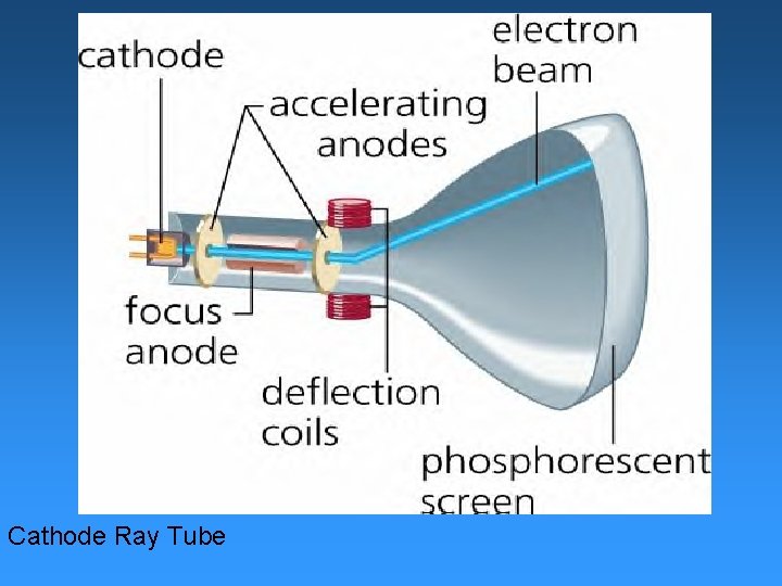 Cathode Ray Tube 