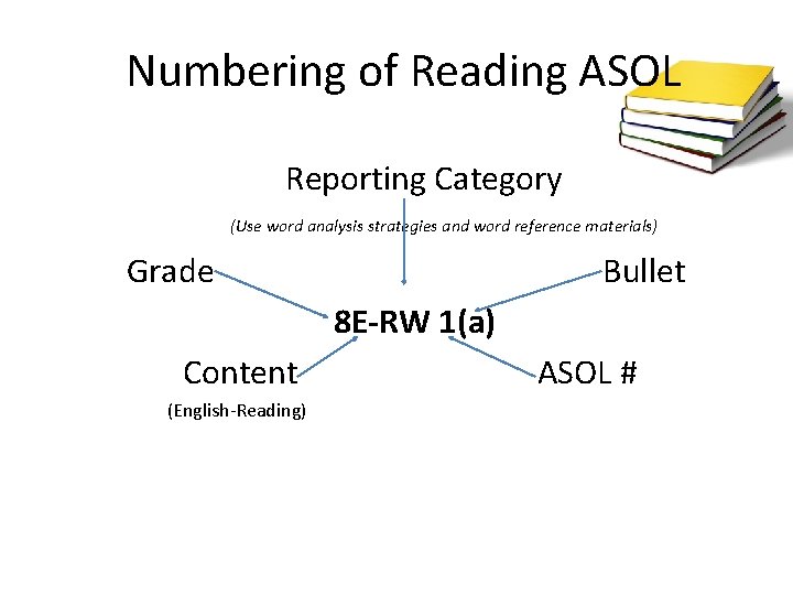 Numbering of Reading ASOL Reporting Category (Use word analysis strategies and word reference materials)