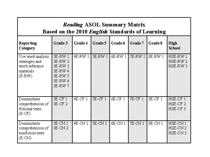 Reading ASOL Summary Matrix Based on the 2010 English Standards of Learning Reporting Category