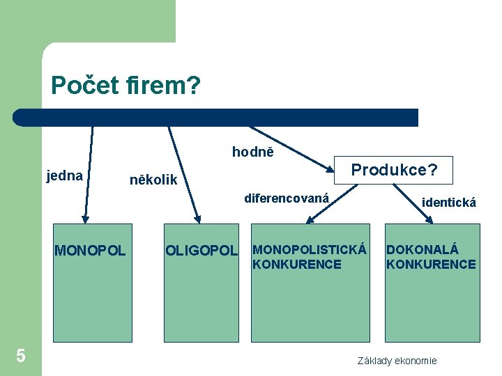 Počet firem? hodně jedna Produkce? několik diferencovaná MONOPOL 5 identická OLIGOPOL MONOPOLISTICKÁ KONKURENCE DOKONALÁ