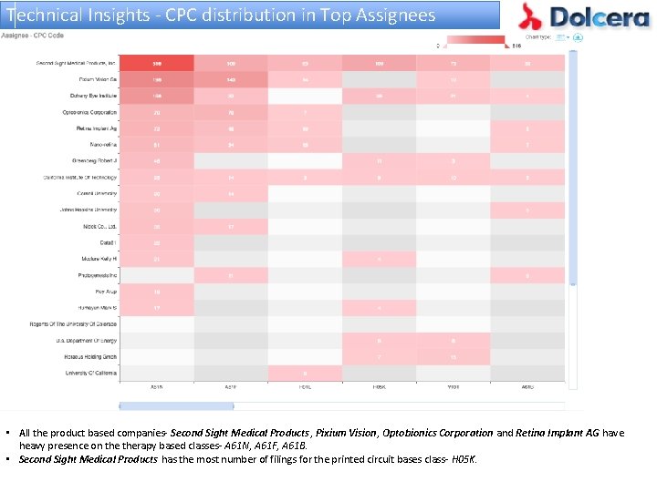 Technical Insights - CPC distribution in Top Assignees • All the product based companies-