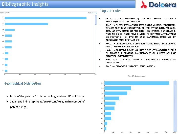 Bibliographic Insights Top CPC codes • • • Geographical Distribution • Most of the