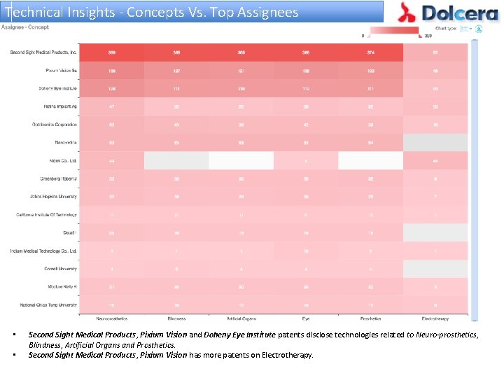 Technical Insights - Concepts Vs. Top Assignees • • Second Sight Medical Products, Pixium