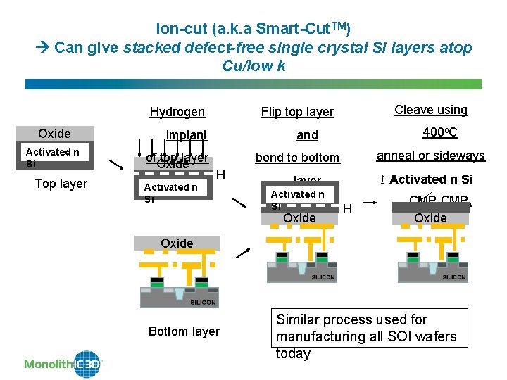 Ion-cut (a. k. a Smart-Cut. TM) Can give stacked defect-free single crystal Si layers Ion-cut (a. k. a Smart-Cut. TM) Can give stacked defect-free single crystal Si layers