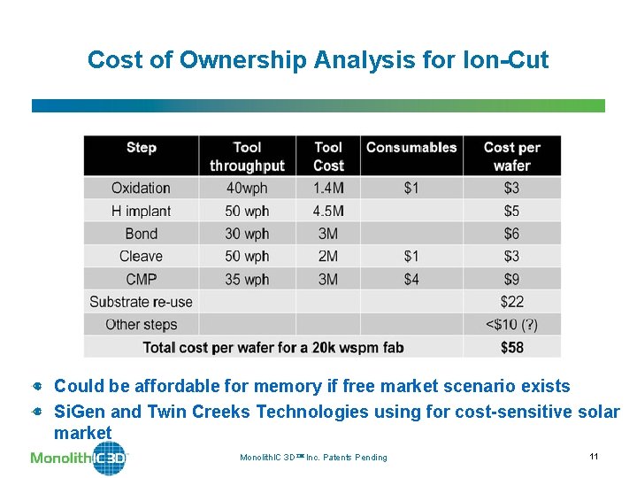 Cost of Ownership Analysis for Ion-Cut Could be affordable for memory if free market Cost of Ownership Analysis for Ion-Cut Could be affordable for memory if free market