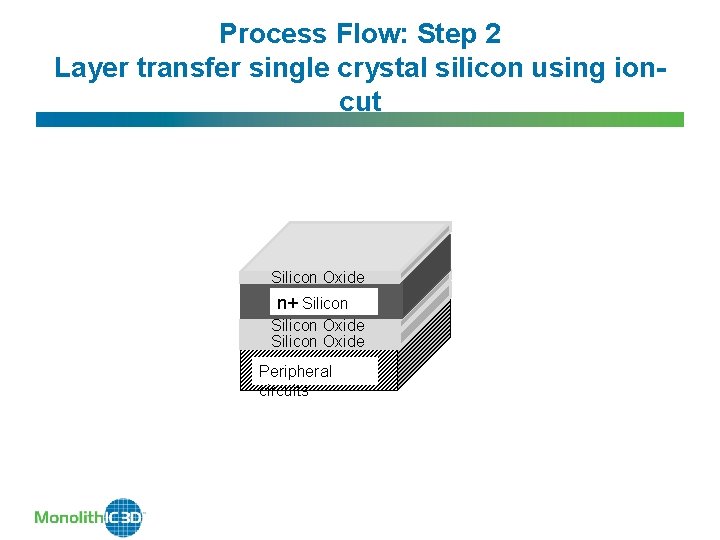 Process Flow: Step 2 Layer transfer single crystal silicon using ioncut Silicon Oxide n+ Process Flow: Step 2 Layer transfer single crystal silicon using ioncut Silicon Oxide n+