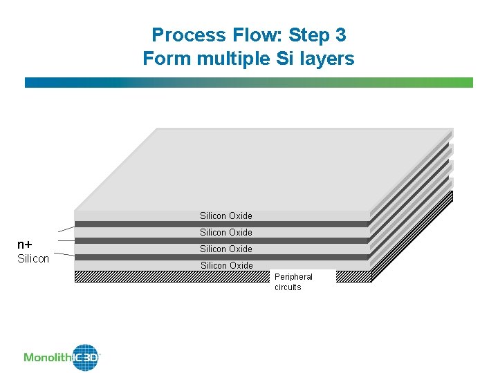 Process Flow: Step 3 Form multiple Si layers Silicon Oxide 06 Silicon Oxide n+ Process Flow: Step 3 Form multiple Si layers Silicon Oxide 06 Silicon Oxide n+
