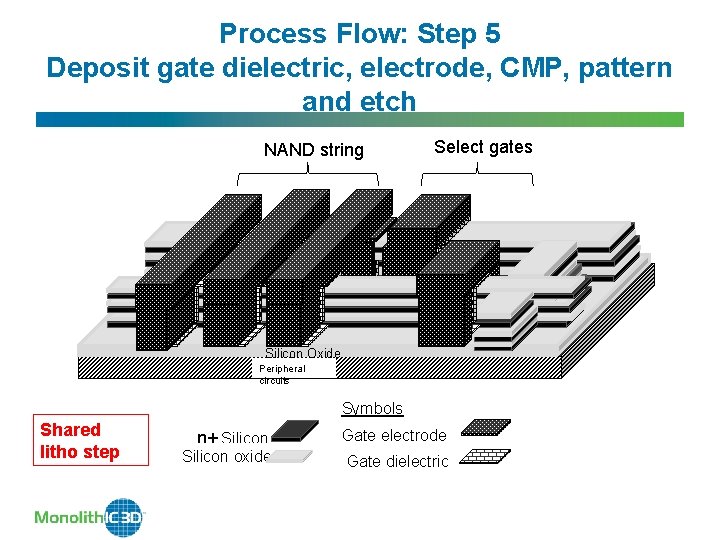 Process Flow: Step 5 Deposit gate dielectric, electrode, CMP, pattern and etch NAND string Process Flow: Step 5 Deposit gate dielectric, electrode, CMP, pattern and etch NAND string