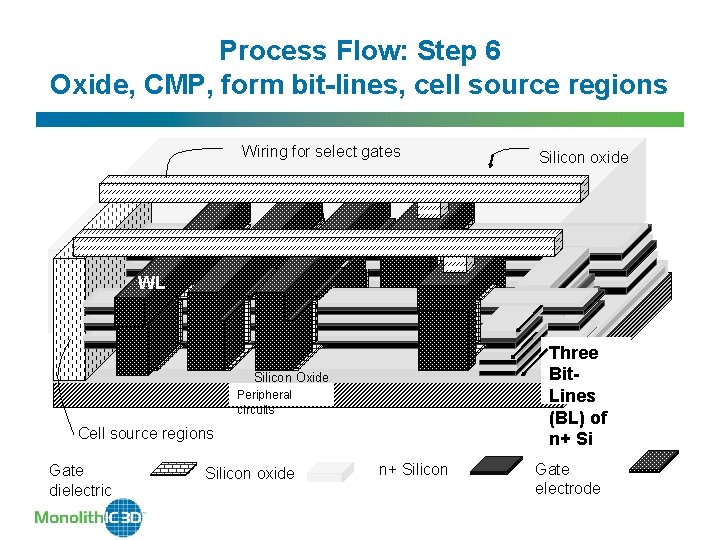 Process Flow: Step 6 Oxide, CMP, form bit-lines, cell source regions Wiring for select Process Flow: Step 6 Oxide, CMP, form bit-lines, cell source regions Wiring for select