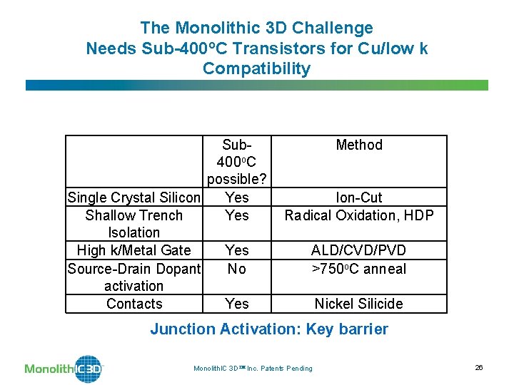 The Monolithic 3 D Challenge Needs Sub-400 o. C Transistors for Cu/low k Compatibility The Monolithic 3 D Challenge Needs Sub-400 o. C Transistors for Cu/low k Compatibility