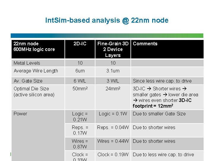 Int. Sim-based analysis @ 22 nm node 600 MHz logic core Metal Levels 2 Int. Sim-based analysis @ 22 nm node 600 MHz logic core Metal Levels 2