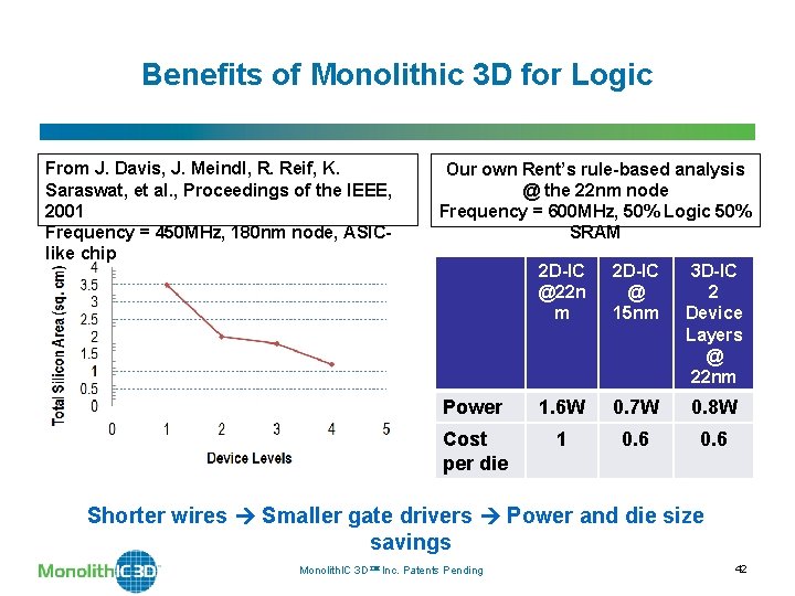 Benefits of Monolithic 3 D for Logic From J. Davis, J. Meindl, R. Reif, Benefits of Monolithic 3 D for Logic From J. Davis, J. Meindl, R. Reif,