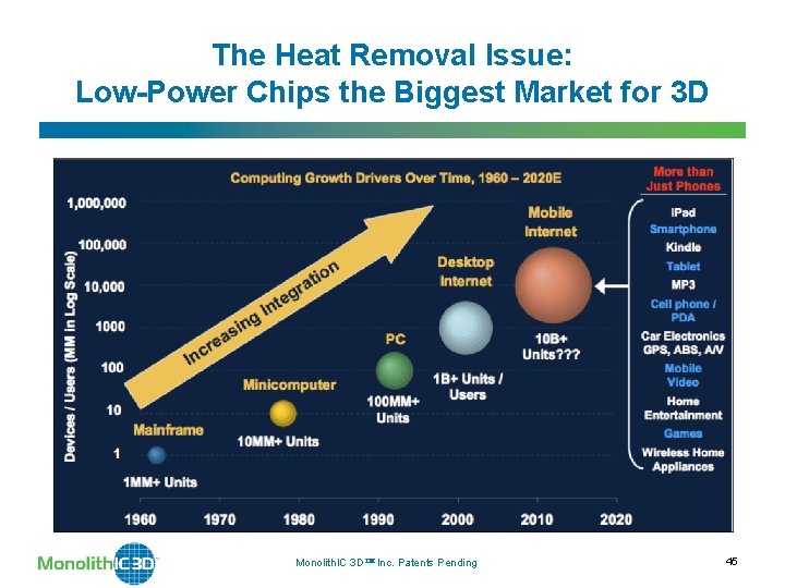 The Heat Removal Issue: Low-Power Chips the Biggest Market for 3 D Monolith. IC The Heat Removal Issue: Low-Power Chips the Biggest Market for 3 D Monolith. IC