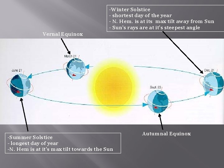 -Winter Solstice - shortest day of the year - N. Hem. is at its