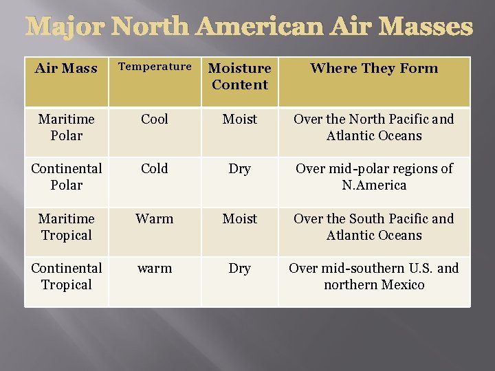 Major North American Air Masses Air Mass Temperature Moisture Content Where They Form Maritime