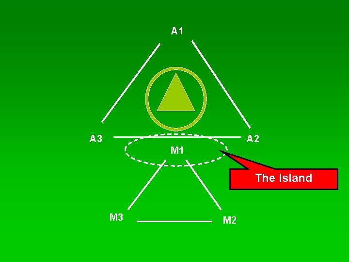 A 1 A 3 A 2 M 1 The Island M 3 M 2