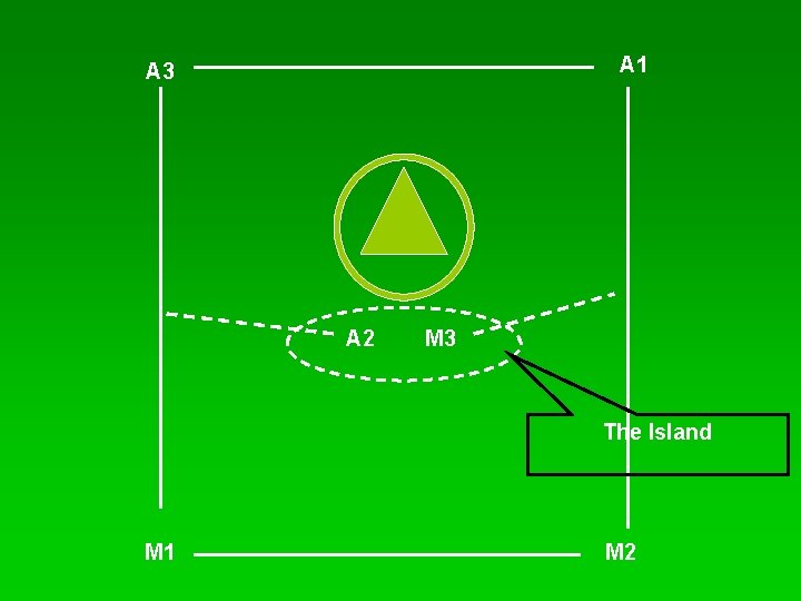 A 1 A 3 A 2 M 3 The Island M 1 M 2