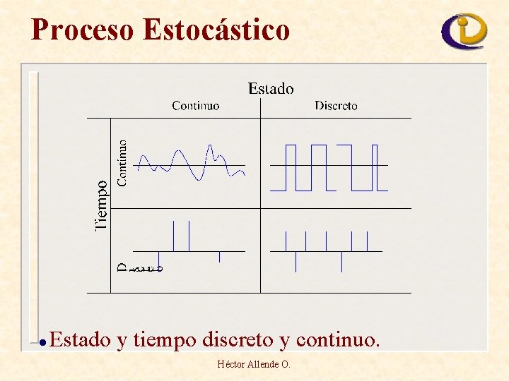 Proceso Estocástico l Estado y tiempo discreto y continuo. Héctor Allende O. 