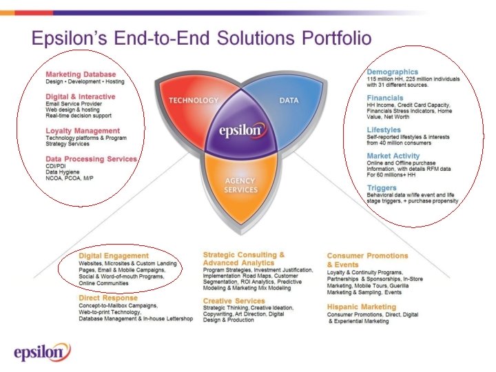 Epsilon’s End-to-End Solutions Portfolio 