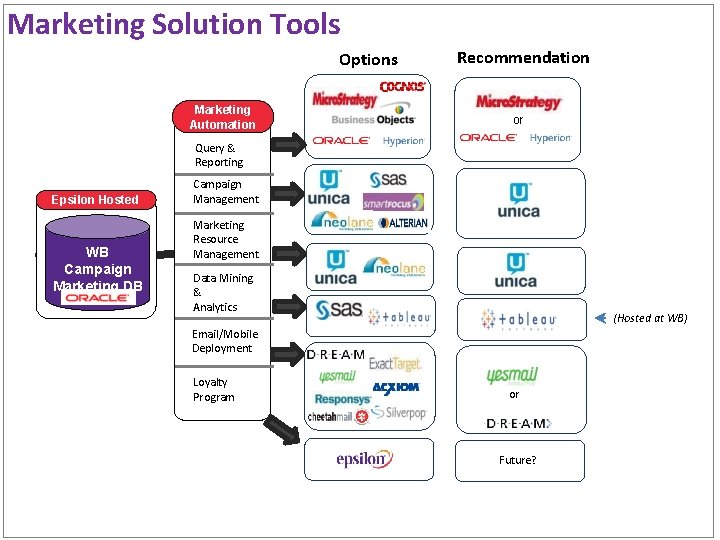Marketing Solution Tools Options Marketing Automation Recommendation or Query & Reporting Epsilon Hosted WB