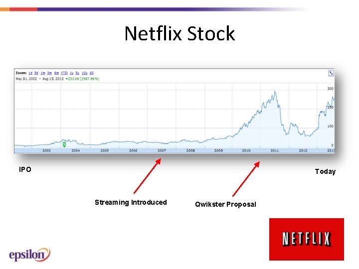 Netflix Stock IPO Today Streaming Introduced Qwikster Proposal 