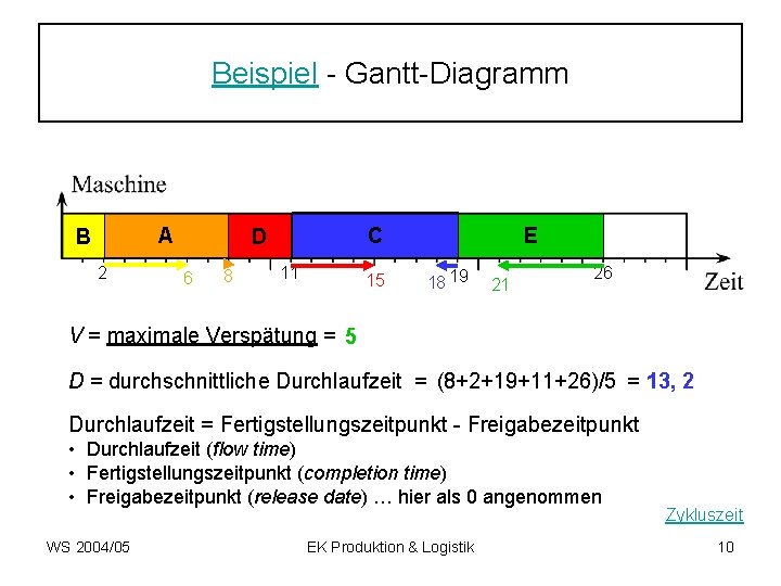 Beispiel - Gantt-Diagramm A B 2 C D 6 8 11 15 E 18