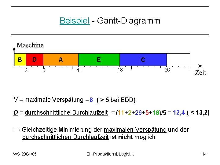Beispiel - Gantt-Diagramm D B 2 E A 5 11 C 18 26 V