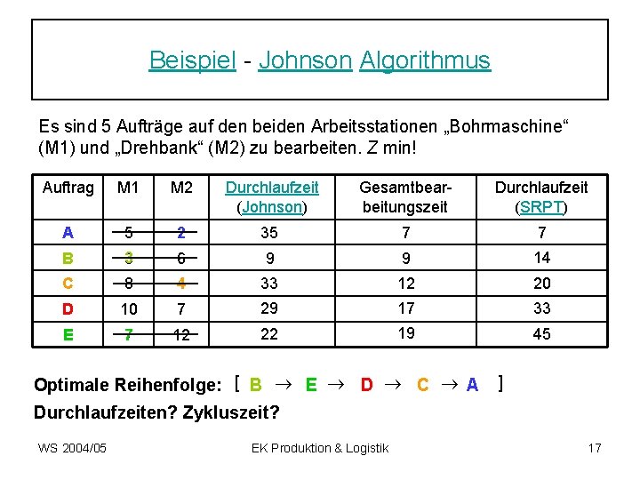 Beispiel - Johnson Algorithmus Es sind 5 Aufträge auf den beiden Arbeitsstationen „Bohrmaschine“ (M