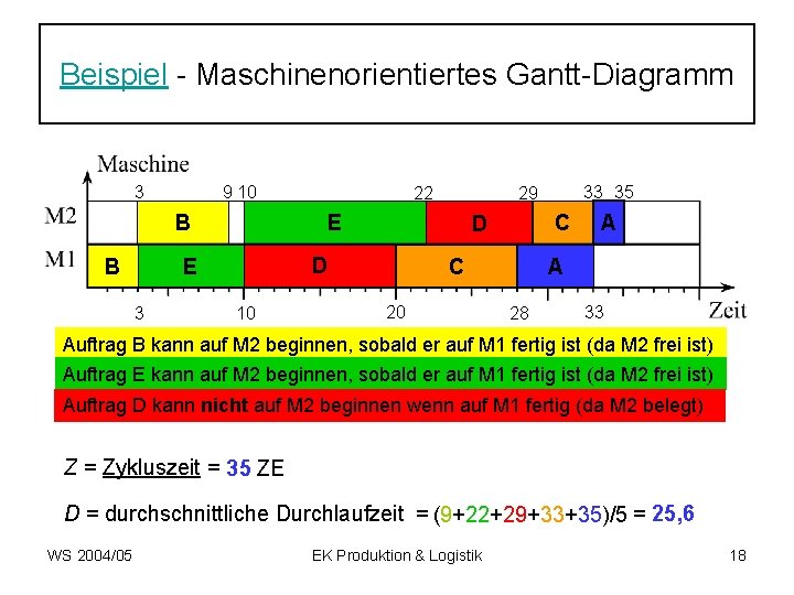 Beispiel - Maschinenorientiertes Gantt-Diagramm 3 9 10 B B 10 C D D 33