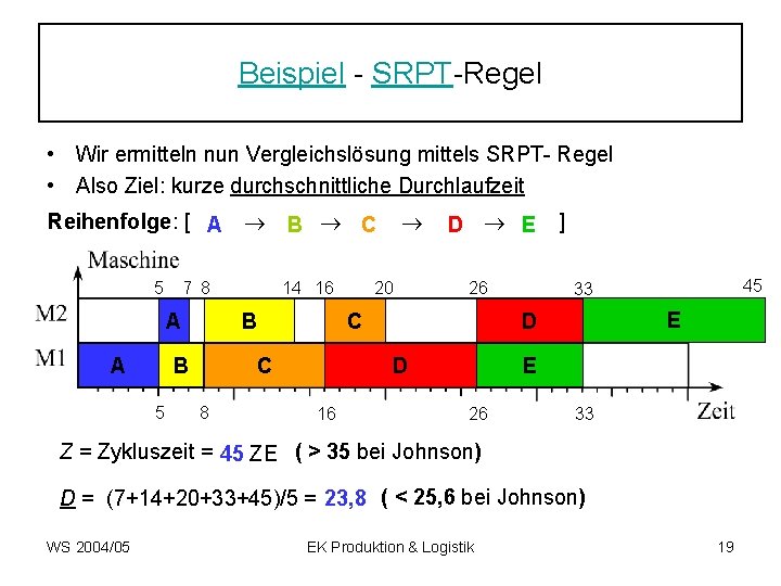 Beispiel - SRPT-Regel • Wir ermitteln nun Vergleichslösung mittels SRPT- Regel • Also Ziel: