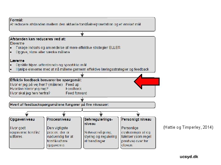 (Hattie og Timperley, 2014) 