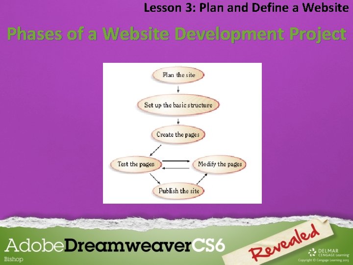 Lesson 3: Plan and Define a Website Phases of a Website Development Project 