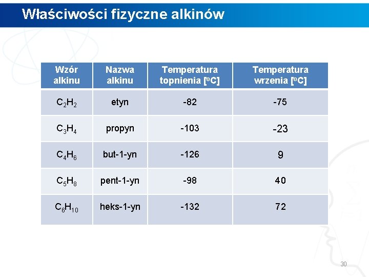 Właściwości fizyczne alkinów Wzór alkinu Nazwa alkinu Temperatura topnienia [o. C] Temperatura wrzenia [o.