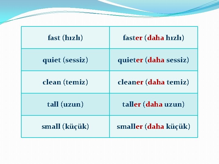 fast (hızlı) faster (daha hızlı) quiet (sessiz) quieter (daha sessiz) clean (temiz) cleaner (daha