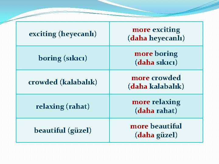 exciting (heyecanlı) more exciting (daha heyecanlı) boring (sıkıcı) more boring (daha sıkıcı) crowded (kalabalık)