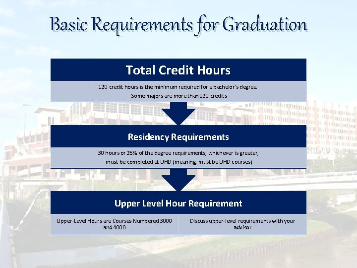 Basic Requirements for Graduation Total Credit Hours 120 credit hours is the minimum required