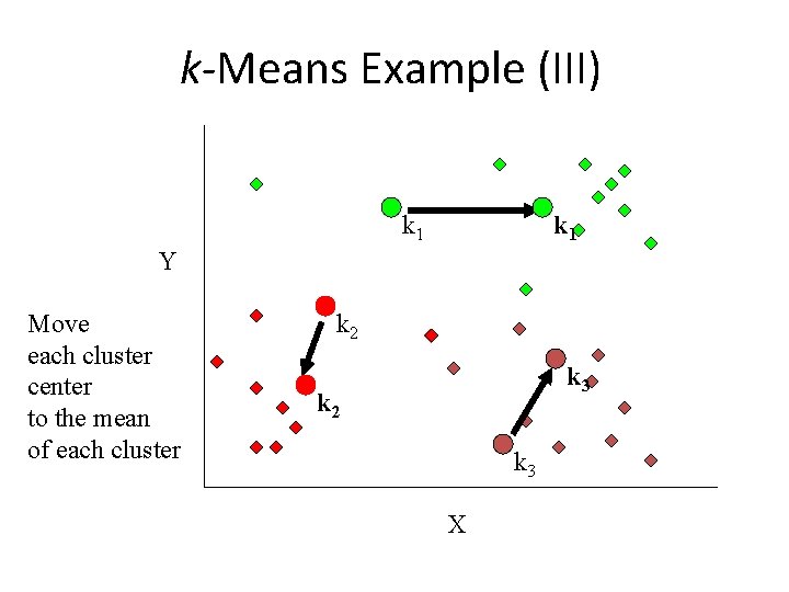 k-Means Example (III) k 1 Y Move each cluster center to the mean of