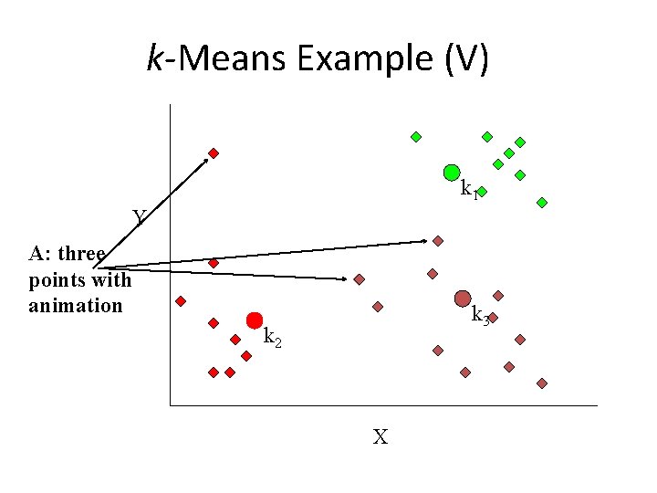 k-Means Example (V) k 1 Y A: three points with animation k 3 k
