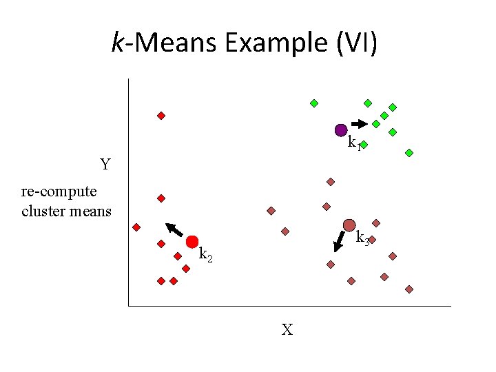 k-Means Example (VI) k 1 Y re-compute cluster means k 3 k 2 X