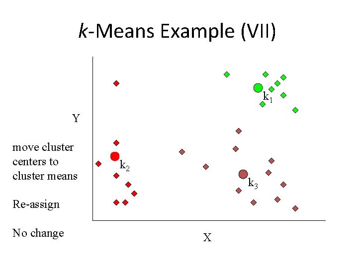 k-Means Example (VII) k 1 Y move cluster centers to cluster means k 2