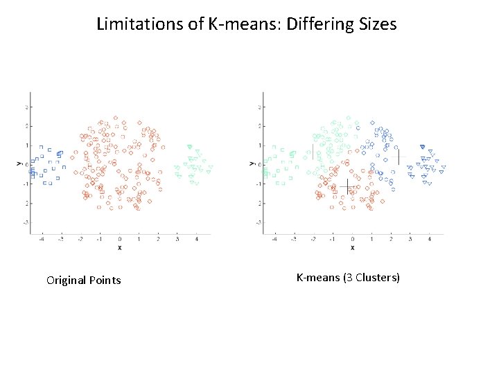 Limitations of K-means: Differing Sizes Original Points K-means (3 Clusters) 