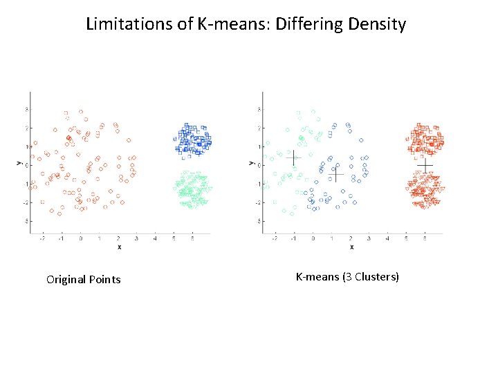 Limitations of K-means: Differing Density Original Points K-means (3 Clusters) 