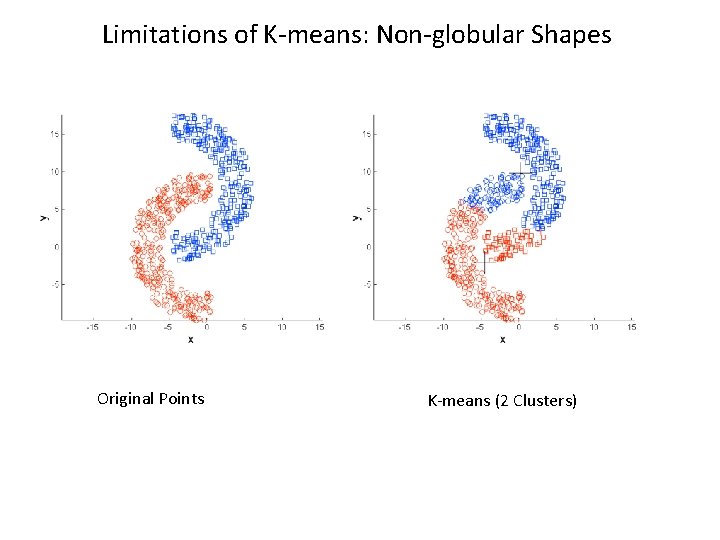 Limitations of K-means: Non-globular Shapes Original Points K-means (2 Clusters) 