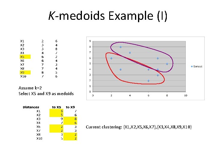 K-medoids Example (I) Assume k=2 Select X 5 and X 9 as medoids Current