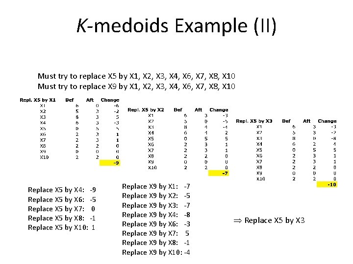 K-medoids Example (II) Must try to replace X 5 by X 1, X 2,