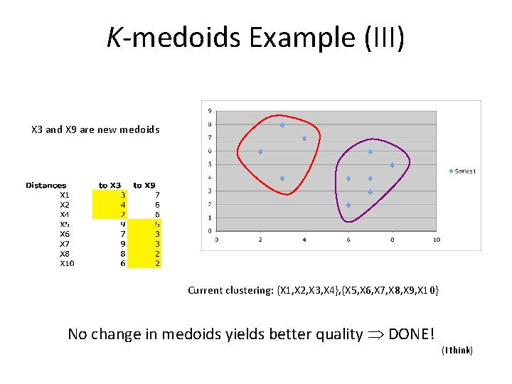 K-medoids Example (III) X 3 and X 9 are new medoids Current clustering: {X
