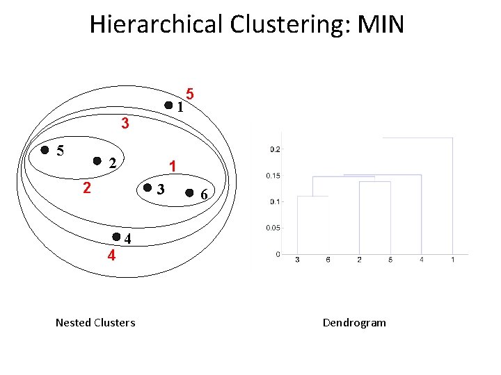 Hierarchical Clustering: MIN 1 3 5 2 1 2 3 4 5 6 4